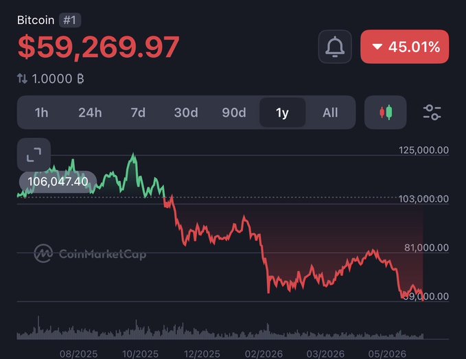 A CoinMarketCap chart shows Bitcoin (BTC) trading at $59,269.97, down 45.01% over the past year, with the price falling from a peak of $106,047.40 in late 2025 to lows near $59,000 by mid-2026. The steep, sustained decline visualized on the 1-year chart reinforces the post's bearish sentiment that the crypto cycle may have bottomed around October 2025.