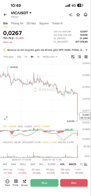 A Binance mobile app screenshot showing the VIC/USDT trading pair (Victory token) at 0.0267, down 22.38%, with a 4-hour candlestick chart displaying a sharp price drop and MACD indicator below.