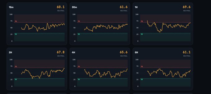 A grid of six Bitcoin RSI charts across multiple timeframes (15m, 30m, 1H, 2H, 4H, 8H) showing neutral readings of 60.1, 61.6, 69.6, 67.8, 65.6, and 61.1, visually supporting the post's caution that RSI is climbing toward the overbought zone (70) and signaling against taking long positions.