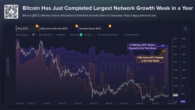 A Santiment chart titled "Bitcoin Has Just Completed Largest Network Growth Week in a Year" displays BTC price alongside weekly active addresses and network growth from August 2025 through late July 2026, highlighting annotations showing "2.27M New BTC Wallets Created in the Past Week" and "751K Active BTC Wallets in the Past Week" near the most recent price spike—visually reinforcing the post's claim about a surge in new and active Bitcoin wallets.