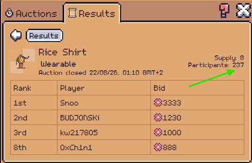 A video game auction results screen for a 'Rice Shirt' wearable item, showing 237 participants and the winning bid by player 'Snoo' at 3333, with a green arrow pointing to the participants count.