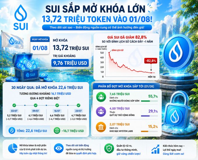 A Vietnamese infographic about the SUI token announcing a major token unlock of 13.72 million tokens on 01/08, noting an 82.8% price decline from its peak.