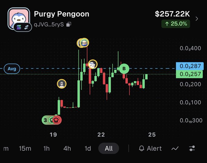 A trading chart for 'Purgy Pengoon' token showing a price of $257.22K with a 25.0% increase, displayed on an 'All' timeframe with candlestick data and average price lines.