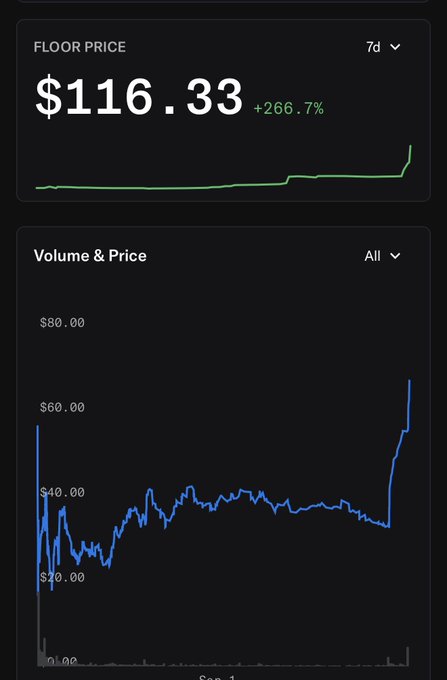 A dark-themed financial dashboard showing a Floor Price of $116.33, up +266.7% over 7 days, with a Volume & Price chart trending sharply higher.