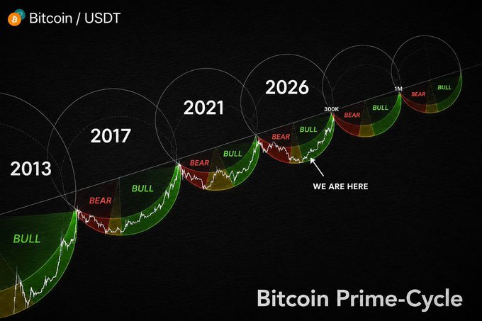 A chart titled "Bitcoin Prime-Cycle" displays Bitcoin's bull and bear market cycles labeled "2013", "2017", "2021", "2026", showing "WE ARE HERE" in the current bull cycle, with "Bitcoin / USDT" labeled at the top.