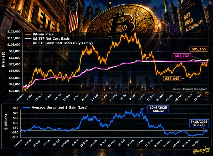 The image is a chart from Bloomberg Intelligence tracking Bitcoin price against US ETF net and gross cost basis from January to late 2025, showing Bitcoin closing above the $81,722 average ETF holder cost basis (reaching around $85,165) after dipping to $58,642, while a lower panel displays unrealized gains rebounding to $86.32 billion on 10/6/2025 from a $0.78 billion loss on 9/18/2025. The visualization illustrates the post's point that ETF investors are now back in profit after Bitcoin finally reclaimed their average entry price for the first time since January.