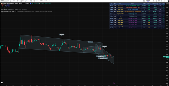 A BTC/USD 15-minute chart displays a descending parallel channel pattern, with multiple historical trendline breakdowns annotated and labeled "Hanging Man" near recent price action around the $103,000 level. The right sidebar shows an indicator scanning various XU100 stocks (AKBNK, ARCLK, ASELS, etc.) with price and percentage change data, supporting the post's claim that the tool scans and draws patterns automatically on 15-minute charts for both crypto and stocks.