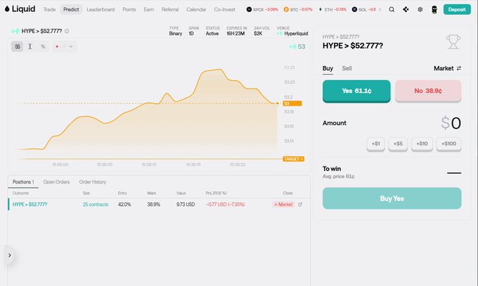 A screenshot of the Liquid prediction market platform showing a 'HYPE > $52.777?' binary contract with a Yes price of 61.1¢ and an active position.