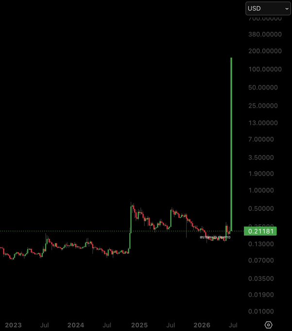 The image shows a chart with lines that represent fluctuations of Bitcoin prices over time against a black background. It appears to be an online visualization of Bitcoin price trends. The post suggests there might be $100 candles displayed, but this information is not provided in the image itself. The focus on this image and its content is directed towards the post asking about "Will #XLM ever print a $100 candle in our lifetime?".