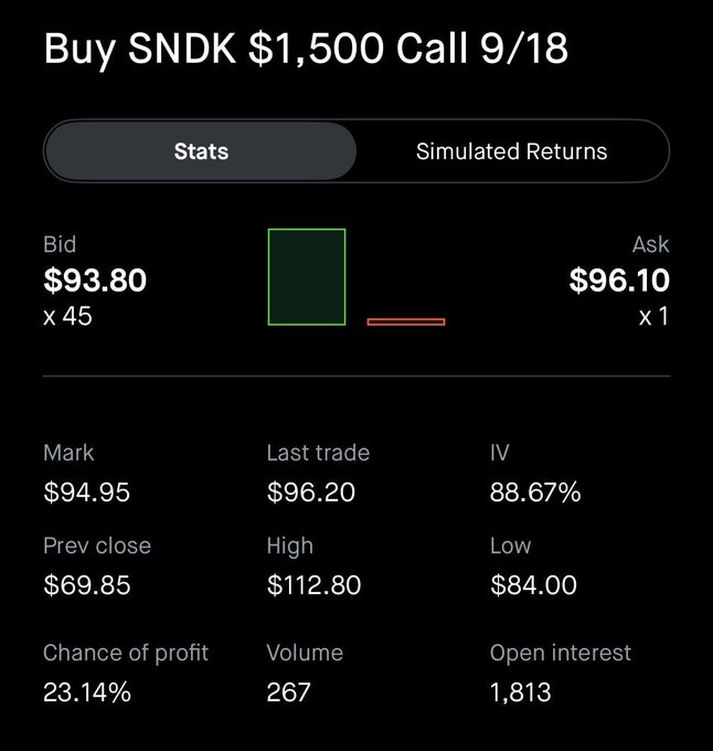 A mobile trading interface shows the order book for buying a SNDK $1,500 Call expiring 9/18, with a wide bid-ask spread of $93.80 to $96.10, low volume of 267, and limited open interest of 1,813—visually confirming the poster's complaint about the option being illiquid.