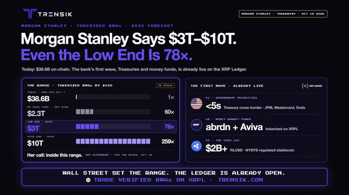 An infographic from TrenSIK displays Morgan Stanley's forecast for tokenized RWAs by 2030, ranging from $3T to $10T, highlighting XRP Ledger integration with $38.6B on-chain and partnerships with abrdn, Aviva, R3, and Ondo.