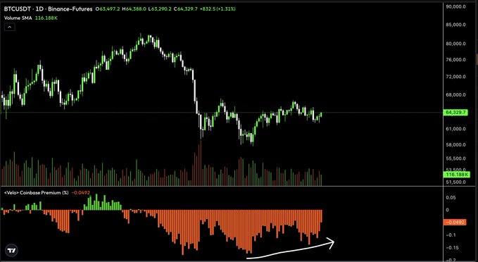 This is a TradingView chart showing the BTCSUST 1D Binance-Futures price action, with the <Velo> Coinbase Premium (%) indicator at the bottom showing a recent upward trend. The chart displays a price of $64,329.7 and a Volume SMA of 116.188K, while the Coinbase Premium is at -0.0492%.