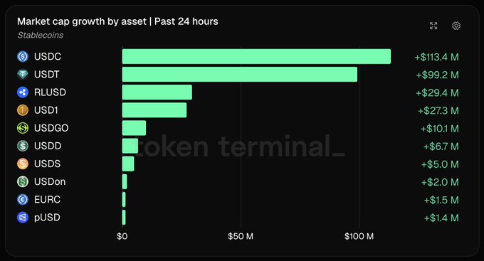 A bar chart titled "Market cap growth by asset | Past 24 hours" ranks stablecoins by their 24-hour market cap gains, with USDC leading at +$113.4M and USDT close behind at +$99.2M, followed by RLUSD (+$29.4M), USD1 (+$27.3M), USDGO (+$10.1M), USDD (+$6.7M), USDS (+$5.0M), USDe (+$2.0M), EURC (+$1.5M), and pUSD (+$1.4M), directly visualizing the top four gainers highlighted in the post.