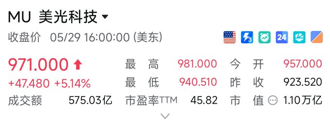 The image shows a screenshot of an online stock trading platform, with data displayed in both English and Chinese. There are multiple charts and statistics representing stock prices for various companies. One chart specifically features the price of Bitcoin at around $11,890. The text displays information about a financial company called "MU", which could potentially be related to the Chinese stock market or cryptocurrency trading.