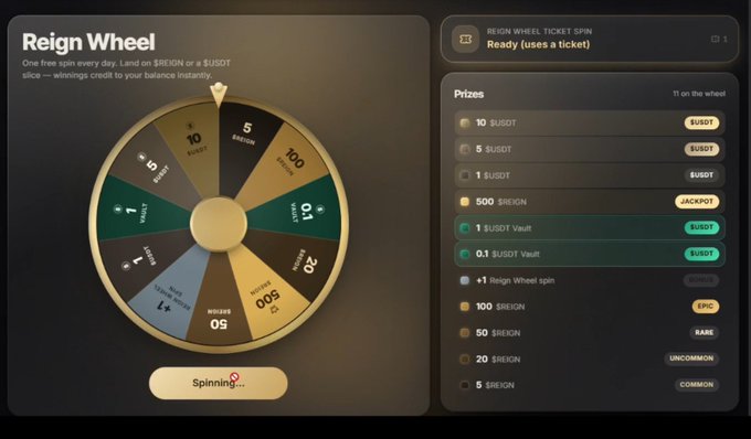 A screenshot of a 'Reign Wheel' prize wheel interface displays various rewards including '$USDT' amounts and 'REIGN' tokens, with a 'Spinning...' button at the bottom.