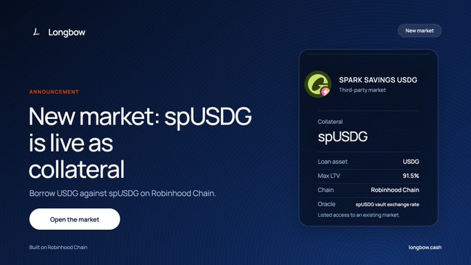 Longbow introduces a new isolated market where users can post spUSDG as collateral to borrow USDG on Robinhood Chain, with a max LTV of 91.5% and pricing tied to the spUSDG vault exchange rate. The announcement highlights "New market: spUSDG is live as collateral," reinforcing the post's message that Spark Savings USDG can now be used to borrow while still earning the underlying savings rate.