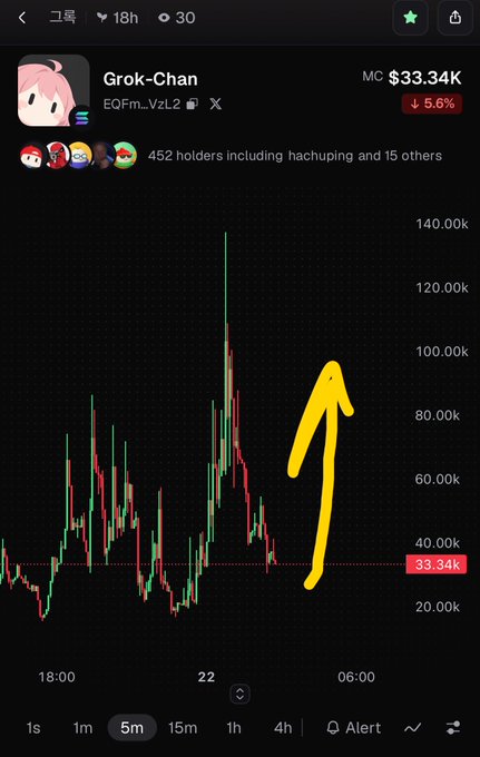 A trading chart screenshot of the "Grok-Chan" meme coin showing a price of $33.34K with a 5.6% drop, featuring a yellow arrow pointing upward suggesting a price recovery.