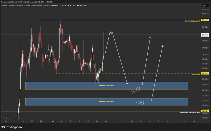 A Bitcoin/USDT 4-hour TradingView chart from Sep 18, 2026, showing price action around $78,031 with marked 'SWING ZONE LONGS' bands and projected price movement arrows.