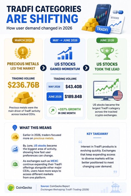 The infographic from CoinGecko's "Exchanges Reshaping TradFi Trading (2026)" report illustrates how TradFi categories on crypto exchanges shifted over time, with precious metals leading in March 2026 ($236.76B trading volume), US stocks gaining momentum in May ($43.40B) and surging 337% to $189.84B by June, ultimately making US stocks the largest TradFi category across tracked crypto exchanges.
