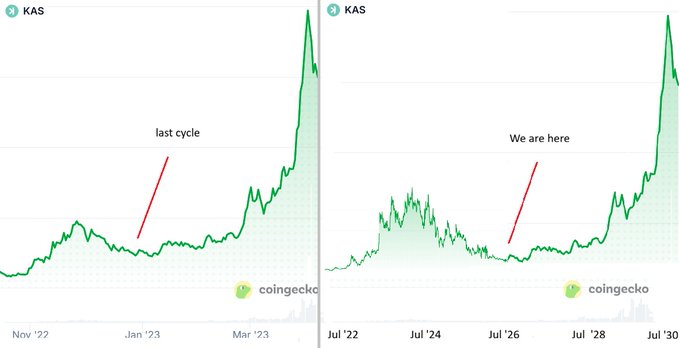 A side-by-side comparison of two Kaspa (KAS) price charts from CoinGecko, with the left showing the "last cycle" from November 2022 to March 2023, and the right labeled "We are here" projecting from July 2022 to July 2030, both highlighting a similar bullish price pattern to suggest a repeating cycle.