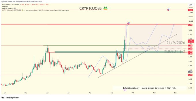 A TradingView daily chart of INJ/USDT showing a sharp breakout above resistance around 8.7, with projected upward targets near 11.30 and 15.86, supporting the post's bullish thesis ahead of the pending ETF listing catalyst.