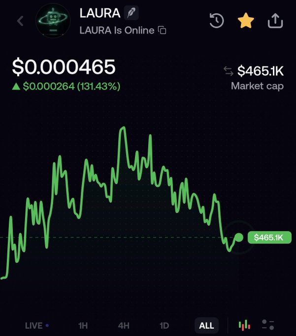 A mobile trading app screenshot showing a token named 'LAURA' with a price of $0.000465, a market cap of $465.1K, and a daily gain of 131.43% ($0.000264) on an 'ALL' chart view.