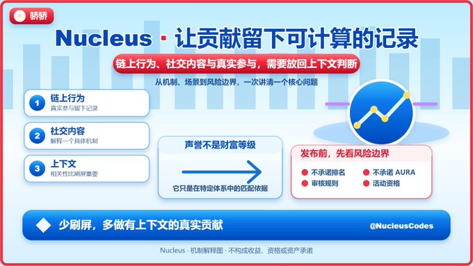 The image is a presentation slide titled "Nucleus · 让贡献留下可计算的记录" (Nucleus · Let Contributions Leave Computable Records), which visualizes the project's framework for capturing multi-dimensional contribution data—on-chain behaviors (链上行为), social content (社交内容), and contextual relevance (上下文)—rather than relying on superficial task metrics. It emphasizes evaluating reputation before publishing through risk boundaries like anonymous names, moderation rules, and AURA/activity credentials, aligning with the post's idea of Nucleus as a "computation layer for contribution records" that integrates genuine on-chain and social engagement into a meaningful reputation system rather than counting mere task completions.