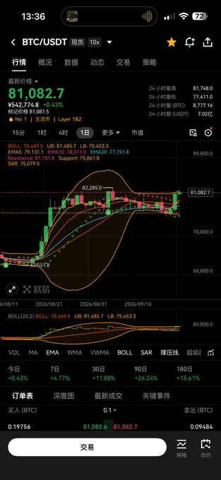 This image shows a cryptocurrency trading app displaying the BTC/USDT chart on Binance, with Bitcoin currently priced at $81,082.7 (+0.43%), showing a candlestick chart with Bollinger Bands and moving averages alongside technical indicators.

The chart supports the poster's sentiment that Bitcoin is struggling near the $82,000 resistance level (visible as "82,285" on the chart), as the price remains just below this threshold needed to confirm a bullish breakout into a new bull market phase.
