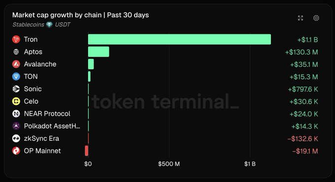 A Token Terminal bar chart titled 'Market cap growth by chain | Past 30 days' for Stablecoins USDT, led by Tron (+$1.1 B), Aptos (+$130.3 M), and Avalanche (+$35.1 M).