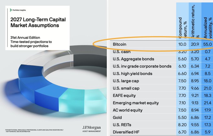 The image shows J.P. Morgan’s “2027 Long-Term Capital Market Assumptions” with Bitcoin circled, projecting 10.0% compound returns, 20.9% arithmetic returns, and 55.0% annualized volatility—contrasting sharply with most traditional assets listed. It supports the post’s point that JPMorgan has shifted from Jamie Dimon’s 2017 anti-crypto stance to including Bitcoin in its long-term investment outlook.