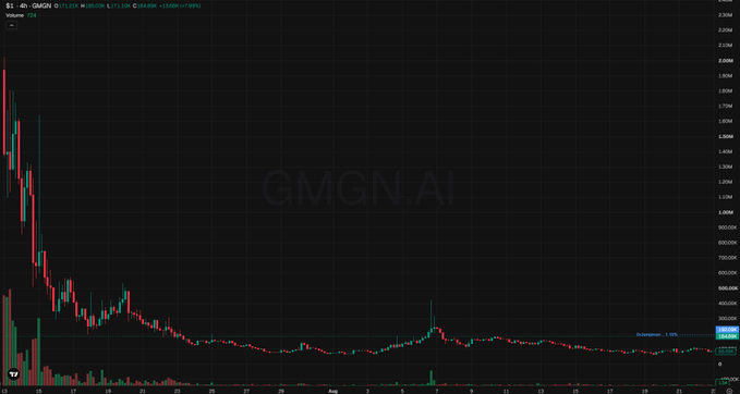 A 4-hour candlestick chart of the GMGN.AI token ($1), showing a dramatic price collapse from roughly $0.007 to $0.001225 (an ~82.9% drop), with a $185K market cap—visually reinforcing the "$1 to start investing" meme coin narrative tied to Robinhood.