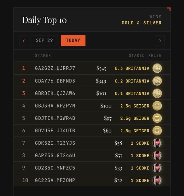 A 'Daily Top 10' leaderboard titled 'WINS GOLD & SILVER' listing stakers with amounts ranging from $545 to $22, with prizes including Britannia coins, Geiger gold bars, and Coke cans.