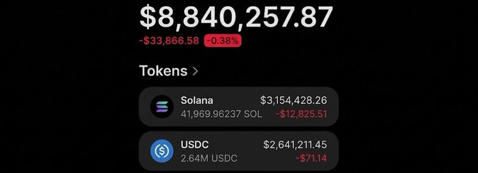 A crypto portfolio dashboard shows a total balance of $8,840,257.87, down $33,866.58 (-0.38%), with holdings in 41,969.96237 SOL ($3,154,428.26, down $12,825.51) and 2.64M USDC ($2,641,211.45, down $71.14), illustrating the whale's Solana position referenced in the post.