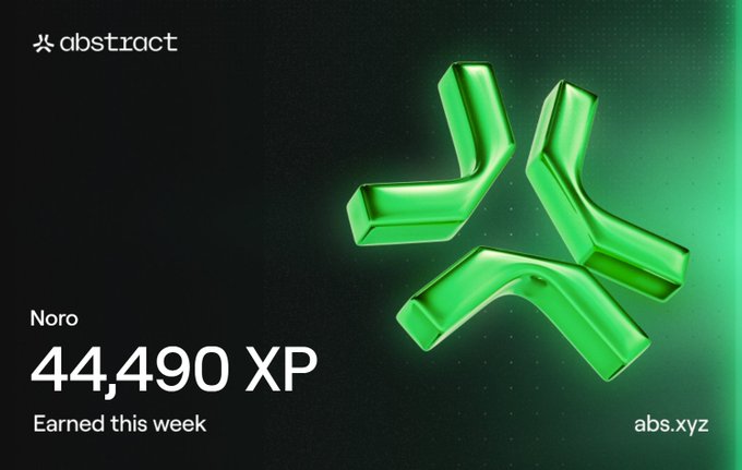 An abstract.xyz XP earnings card for 'Noro' showing 44,490 XP earned this week, with a large 3D green Abstract logo (stylized 'A') on a dark green gradient background.
