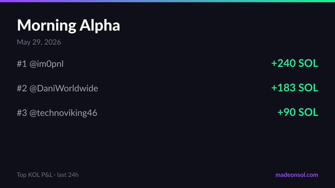 The image shows a screenshot of a blog post titled "Mornin' Alpha" with an emphasis on the first day of the week, which is Monday. The post lists several users along with their social media profiles, including @im0pnl, #DaniWorldwide, and @technoviking46. 
The text indicates that the post was created at 3:14 pm (1:14 PM), and it's related to a website called MadeOnSol, which has an API for data about posts on social media sites.
