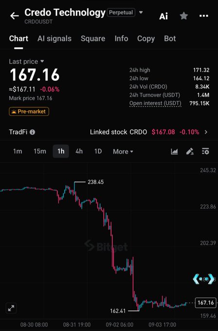 The chart displays the Credo Technology ($CRDO) stock price, which has experienced a significant drop from around 238.45 to 162.41, reflecting the post's discussion of a 20% decline.