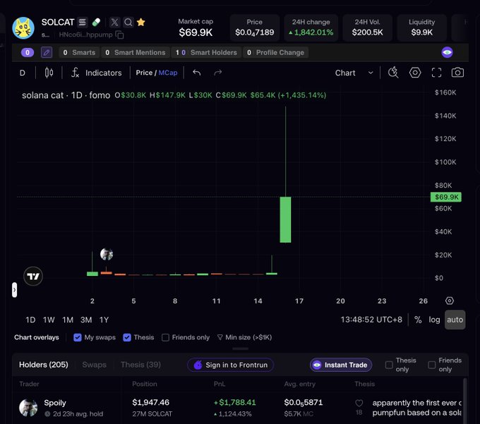 The image displays a crypto trading chart for SOLCAT with a market cap of $69.9K and an astonishing 1,842.01% increase in the last 24 hours, showing a dramatic price spike on the 1-day chart that aligns with the post's claim about SOLCAT's rapid rise after similar runs for CASHCAT on Robinhood and BASECAT on Base.