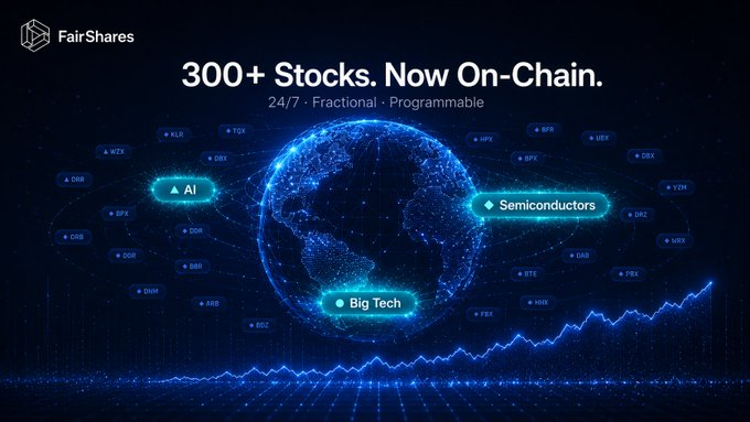 The image is a promotional graphic for FairShares featuring a glowing blue digital globe surrounded by stock tickers, with the headline "300+ Stocks. Now On-Chain" and key category labels "AI," "Semiconductors," and "Big Tech," visually reinforcing the post's message about concentrated on-chain equity adoption in these high-tech sectors.