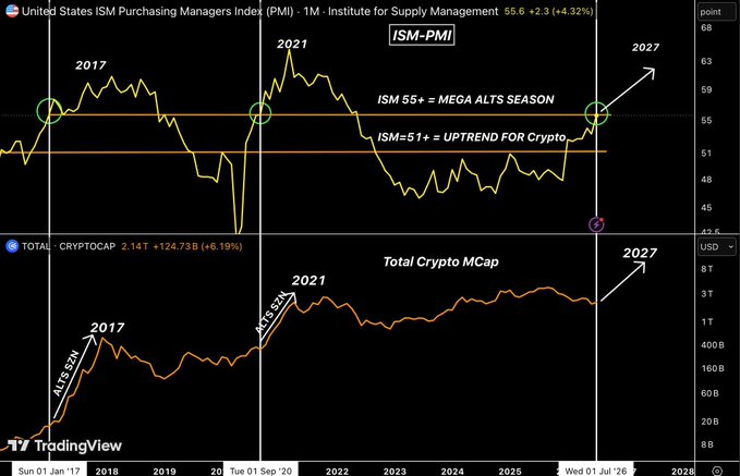 The image shows a TradingView chart comparing the US ISM Purchasing Managers Index (PMI) at 55.6 to Total Crypto Market Cap from 2017-2027, with annotations marking how ISM readings above 55 historically coincided with altcoin seasons in 2017 and 2021, suggesting a similar "mega alts season" is forming again in 2027 with crypto market cap showing a similar uptrend pattern.
