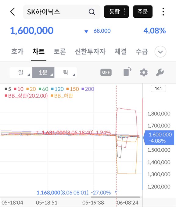 A stock chart for SK Hynix (1,600,000 KRW, down 4.08%) shows a sharp intraday plunge to a low of 1,168,000 (-27.00%) around 6/08:24, with moving averages tangled across multiple timeframes—visually capturing a sudden volatility spike that would have liquidated leveraged long positions in the perpetual futures market.