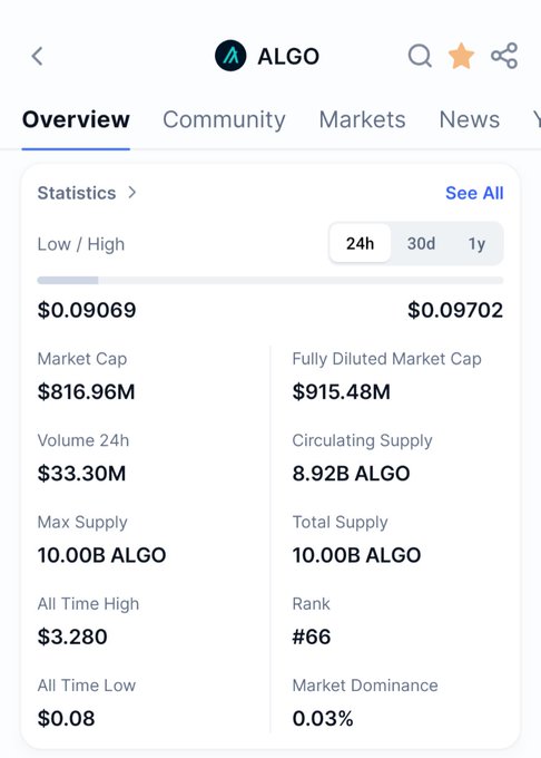 A screenshot of a mobile phone displaying an overview of Algo trading statistics. The main text says "Overview", followed by details about market cap, circulating supply, volume, and ranking. In the bottom right corner, there's some extra information including the amount of money involved and how much is in circulation. An AI caption reads that Algo was almost 90% in circulation on a particular day.