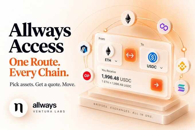A promotional graphic for "Allways Access" by allways VENTURA LABS advertises "One Route. Every Chain." featuring a 3D illustration of an ETH to USDC swap interface showing 1,996.48 USDC.