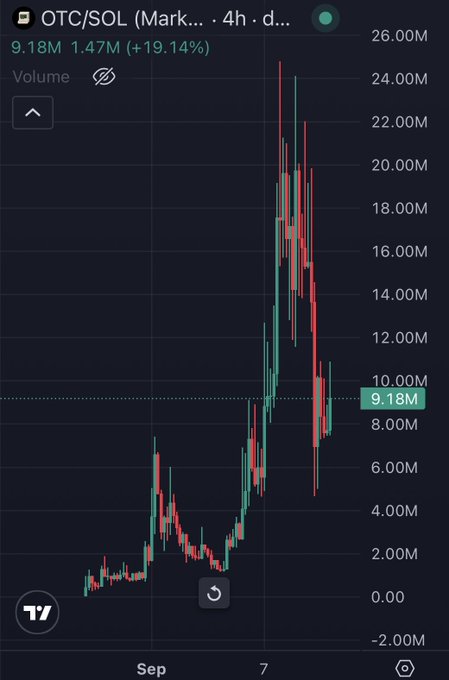 A 4-hour candlestick chart shows the OTC/SOL market cap surging from near $0 to a peak of $26M before dumping approximately 70%, currently sitting at $9.18M with +19.14% recovery (down from the post-pump high). The dramatic red candles visually illustrate the "$OTC dumps 70%" mentioned in the post, reflecting the volatility of the stock-paired memecoin launched via pumpfun's platform.