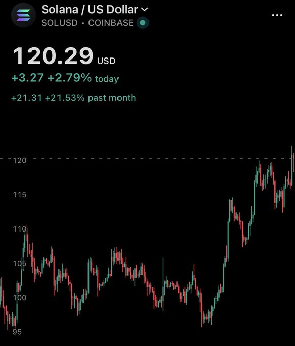 A Coinbase chart shows Solana (SOL/USD) trading at $120.29, up 2.79% today (+$3.27) and 21.53% over the past month (+$21.31), with the candlestick pattern illustrating the recent strong rally that pushed the price back to the $120 level for the first time since January, supporting the post's claim of a 66% gain over three months.
