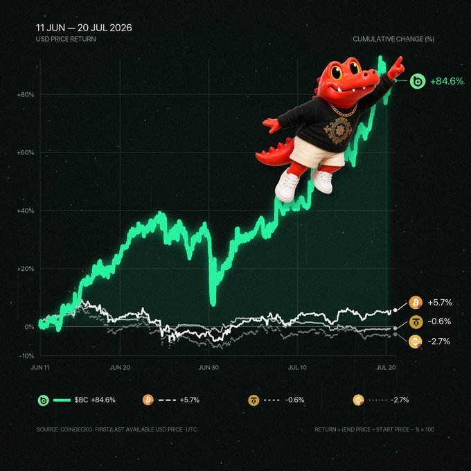 A line chart titled 'USD Price Return' from June 11 to July 20, 2026, showing SBC (green) up +84.6% versus others like +5.7%, -0.6%, and -2.7%, with a cartoon alligator mascot in streetwear pointing upward.