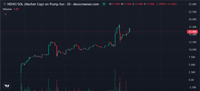 The image displays a 2-hour candlestick chart from DEX Screener showing the market cap of the NEHO/SOL trading pair on Pump.fun, currently at 15.90K with a slight decline of -6.45% from 17.00K, and a volume of 1.01. While the post promotes NEHOR ($NehoraiCoin) and its vision of merging AI, blockchain, and decentralized infrastructure, the chart actually depicts a different token (NEHO), suggesting the visual may not align with the project's intended narrative.