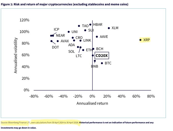 The image, titled "Figure 1: Risk and return of major cryptocurrencies (excluding stablecoins and meme coins)," plots annualized returns against annualized volatility for various crypto assets, with XRP highlighted as the standout outlier, offering a high annualized return of roughly 60-70% despite ~85% volatility—supporting the post's claim that XRP delivers unmatched returns for patient holders willing to tolerate significant price swings.