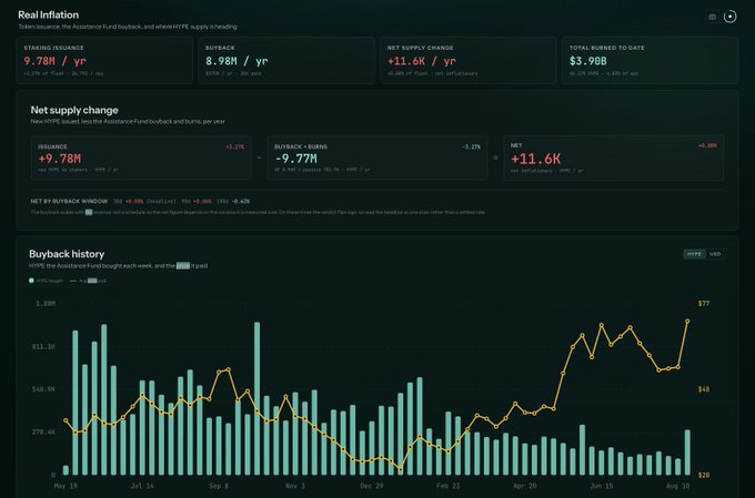 The image shows a "Real Inflation" dashboard tracking HYPE (the Assistance Fund buyback and net supply change) with key metrics: $9.78M/yr issuance, $8.98M/yr buyback, +11.6K/yr net supply change, and $3.9B total burned to date, alongside a buyback history chart spanning from November to August.

The chart directly visualizes the poster's concern about whether the declining buyback volume (yellow line trending downward from ~$77 peaks) can keep pace with the upcoming $1.2B unlock, illustrating the flywheel mechanics they're questioning.