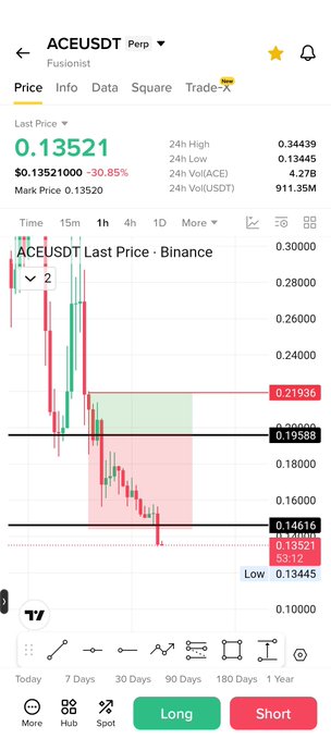 A cryptocurrency trading chart displays ACEUSDT Perpetual on Binance, showing a last price of $0.13521 with a 30.85% drop, marking a steep decline from the 24-hour high of $0.34439 toward key support levels at $0.14616 and $0.13445. The chart illustrates a volatile sell-off consistent with a potential take-profit signal, indicated by "TP" notations marking the low at $0.13421.