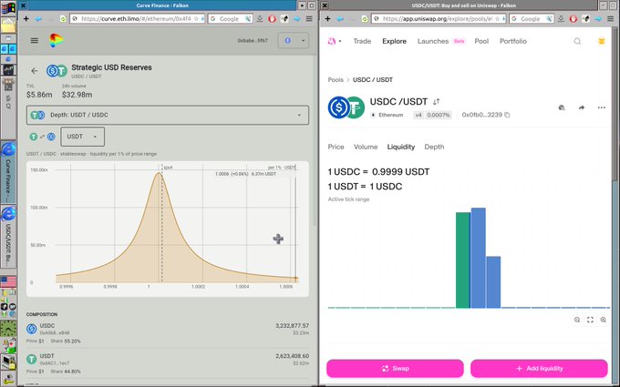 A side-by-side comparison of the USDC/USDT pool on Curve Finance (left, showing a TVL of $32.98m with a bell-shaped liquidity distribution centered near 1.000) and on Uniswap v4 (right, showing concentrated tick ranges with a 1 USDC = 0.9999 USDT ratio), illustrating how Curve spreads liquidity broadly across prices while Uniswap concentrates it within tight tick ranges.